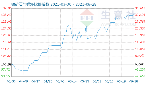 6月28日铁矿石与钢坯比价指数图
