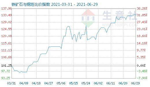 6月29日铁矿石与钢坯比价指数图