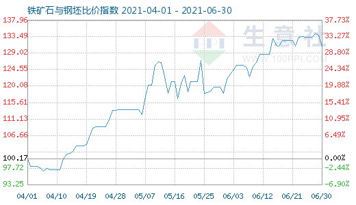 6月30日铁矿石与钢坯比价指数图