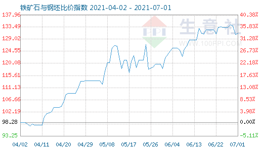 7月1日铁矿石与钢坯比价指数图
