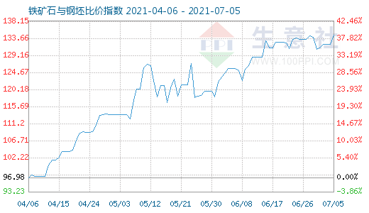 7月5日铁矿石与钢坯比价指数图