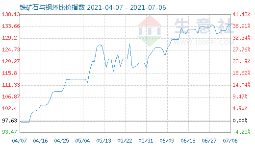7月6日铁矿石与钢坯比价指数图