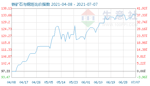 7月7日铁矿石与钢坯比价指数图