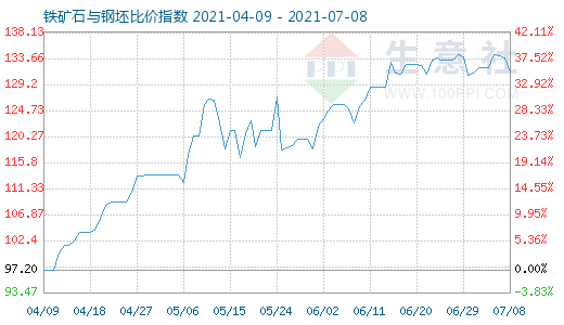 7月8日铁矿石与钢坯比价指数图