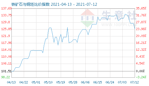 7月12日铁矿石与钢坯比价指数图