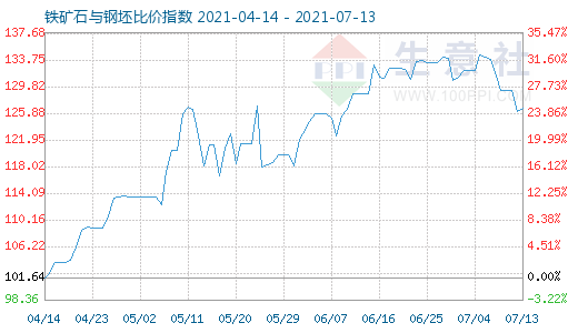 7月13日铁矿石与钢坯比价指数图