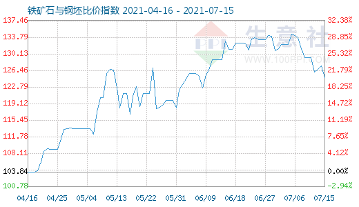 7月15日铁矿石与钢坯比价指数图