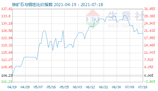 7月18日铁矿石与钢坯比价指数图