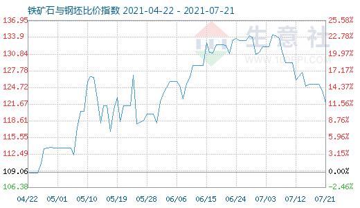 7月21日铁矿石与钢坯比价指数图