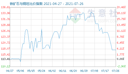 7月26日铁矿石与钢坯比价指数图