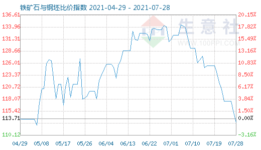 7月28日铁矿石与钢坯比价指数图