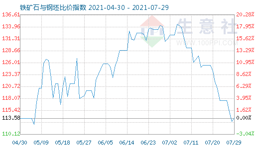 7月29日铁矿石与钢坯比价指数图