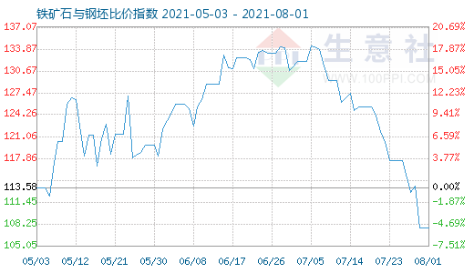 8月1日铁矿石与钢坯比价指数图