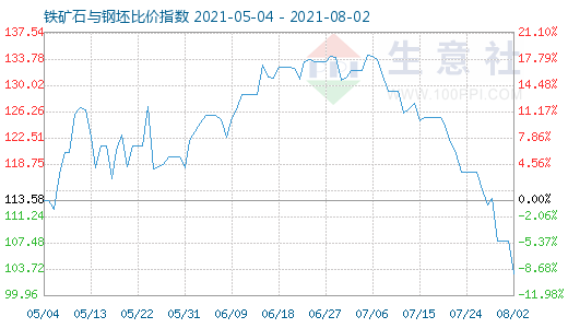 8月2日铁矿石与钢坯比价指数图