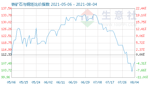 8月4日铁矿石与钢坯比价指数图