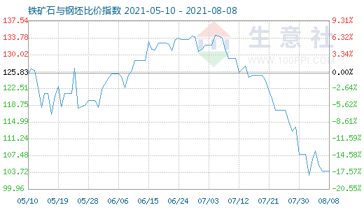 8月8日铁矿石与钢坯比价指数图