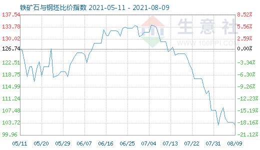 8月9日铁矿石与钢坯比价指数图