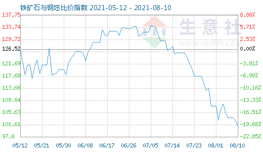 8月10日铁矿石与钢坯比价指数图