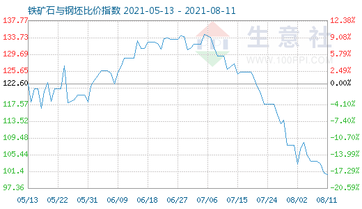 8月11日铁矿石与钢坯比价指数图