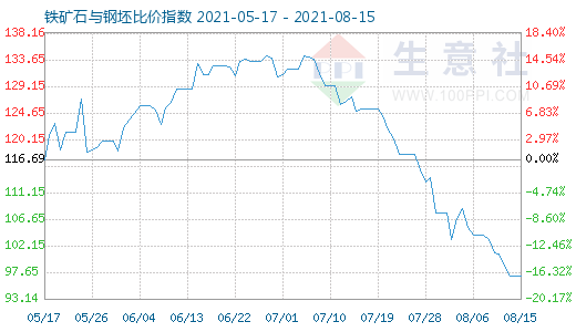 8月15日铁矿石与钢坯比价指数图