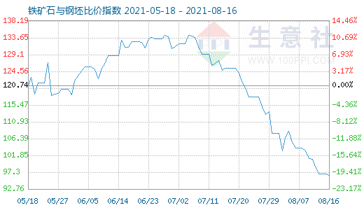 8月16日铁矿石与钢坯比价指数图
