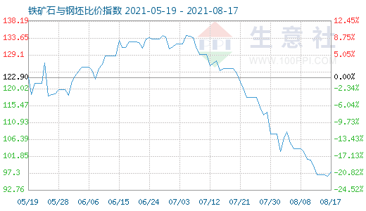 8月17日铁矿石与钢坯比价指数图