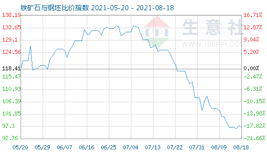 8月18日铁矿石与钢坯比价指数图