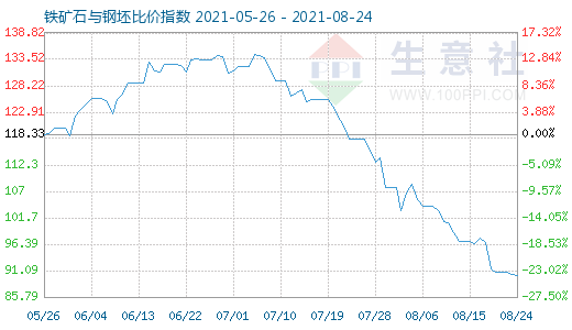 8月24日铁矿石与钢坯比价指数图