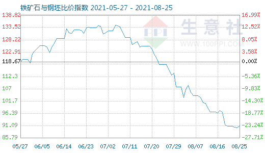 8月25日铁矿石与钢坯比价指数图