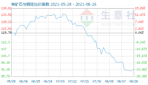 8月26日铁矿石与钢坯比价指数图