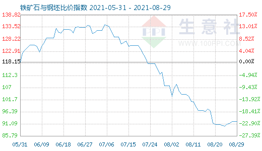 8月29日铁矿石与钢坯比价指数图
