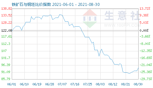 8月30日铁矿石与钢坯比价指数图