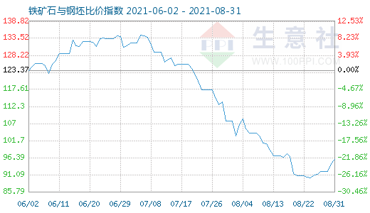 8月31日铁矿石与钢坯比价指数图