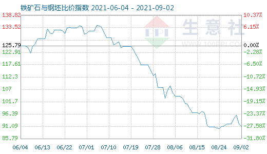 9月2日铁矿石与钢坯比价指数图