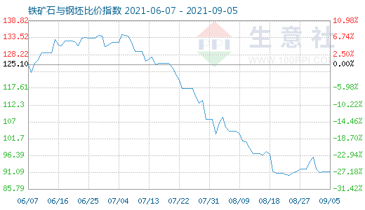 9月5日铁矿石与钢坯比价指数图