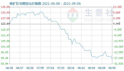 9月6日铁矿石与钢坯比价指数图