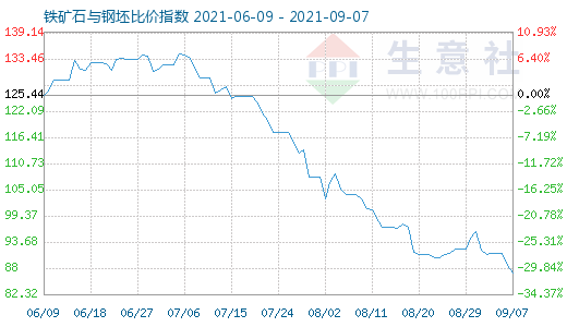 9月7日铁矿石与钢坯比价指数图