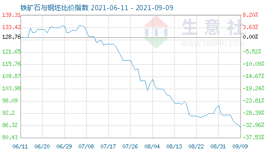 9月9日铁矿石与钢坯比价指数图