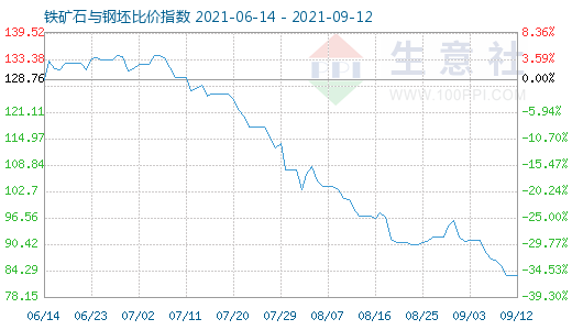 9月12日铁矿石与钢坯比价指数图