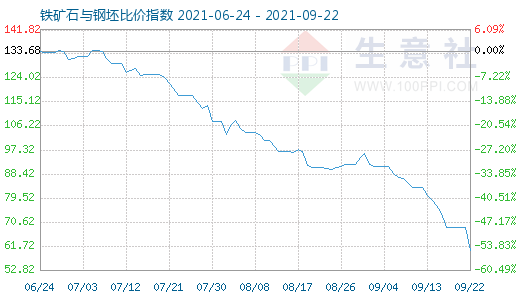 9月22日铁矿石与钢坯比价指数图