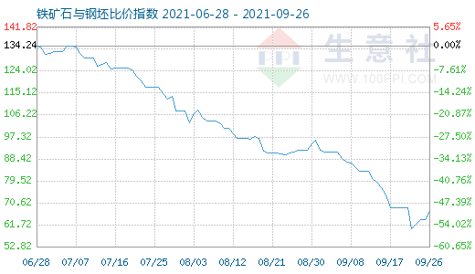 9月26日铁矿石与钢坯比价指数图