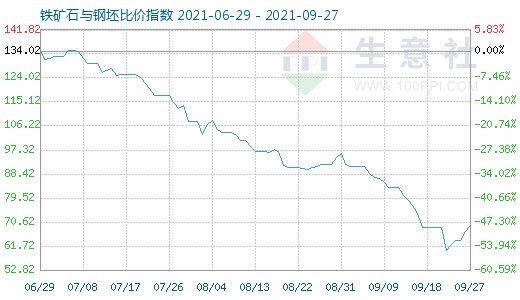 9月27日铁矿石与钢坯比价指数图