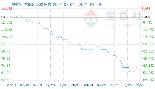 9月29日铁矿石与钢坯比价指数图