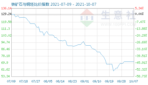 10月7日铁矿石与钢坯比价指数图