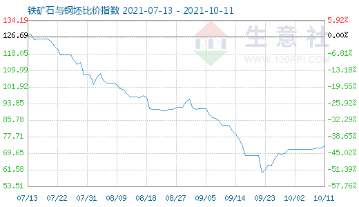 10月11日铁矿石与钢坯比价指数图
