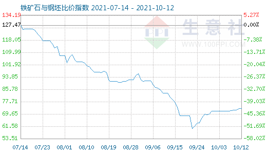 10月12日铁矿石与钢坯比价指数图