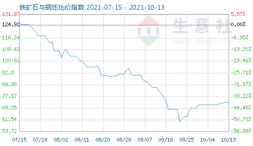 10月13日铁矿石与钢坯比价指数图