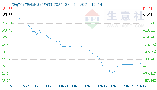 10月14日铁矿石与钢坯比价指数图