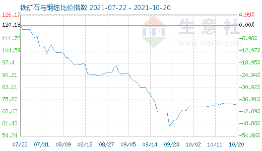 10月20日铁矿石与钢坯比价指数图