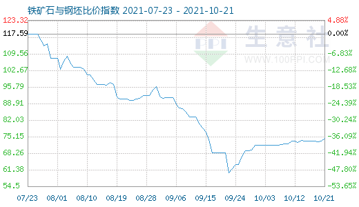 10月21日铁矿石与钢坯比价指数图